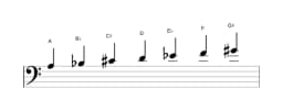 Bladmuziek van de A Perzisch toonladder in drie octaven (3)