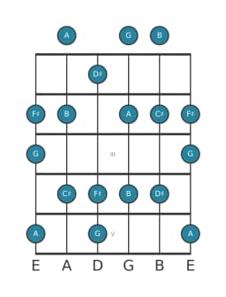 Gitaar toonladder voor A Prometheus in positie 0