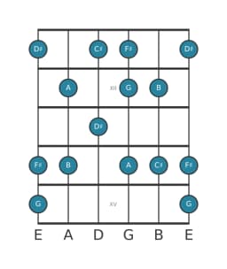 Gitaar toonladder voor A Prometheus in positie 10
