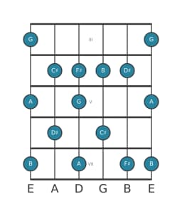 Gitaar toonladder voor A Prometheus in positie 2