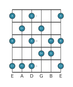 Gitaar toonladder voor A Prometheus in positie 4