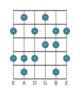 Gitaar toonladder voor A Prometheus in positie 5