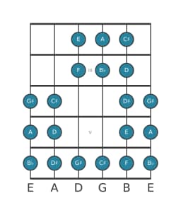 Gitaar toonladder voor A Purvi raga in positie 1