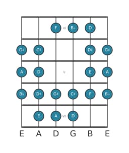 Gitaar toonladder voor A Purvi raga in positie 2