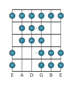 Gitaar toonladder voor A Purvi raga in positie 5