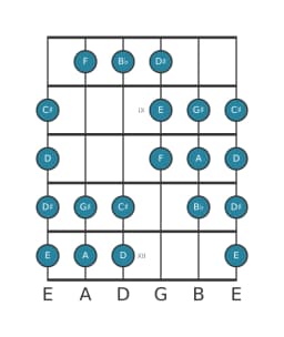 Gitaar toonladder voor A Purvi raga in positie 7