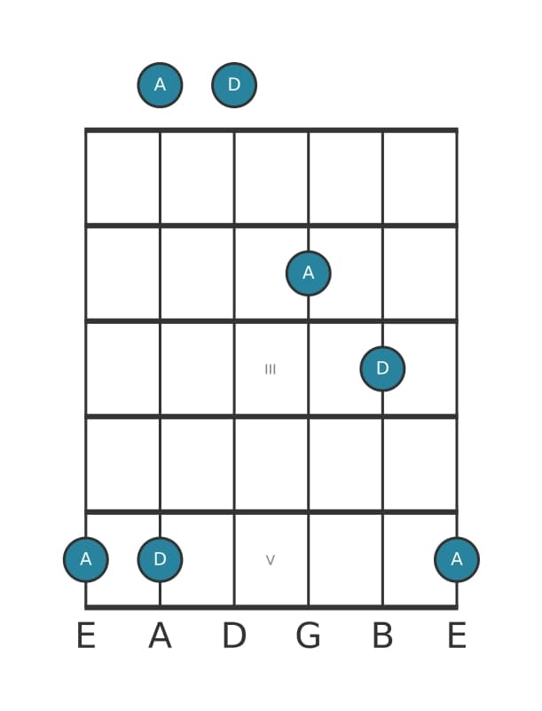 Gitaar intervaldiagram voor Reine kwart in positie 0