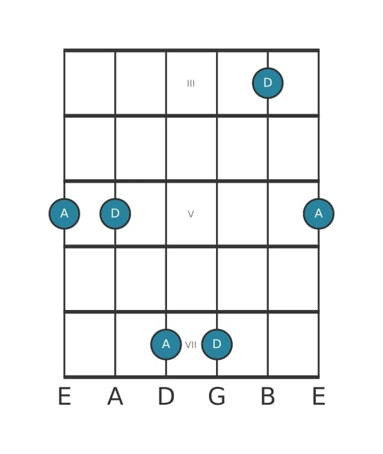Gitaar intervaldiagram voor Reine kwart in positie 2