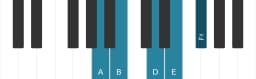 Piano toonladder voor A Ritusen