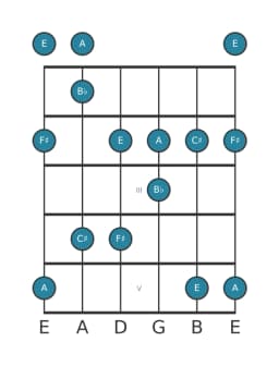 Gitaar toonladder voor A Scriabin in positie 0