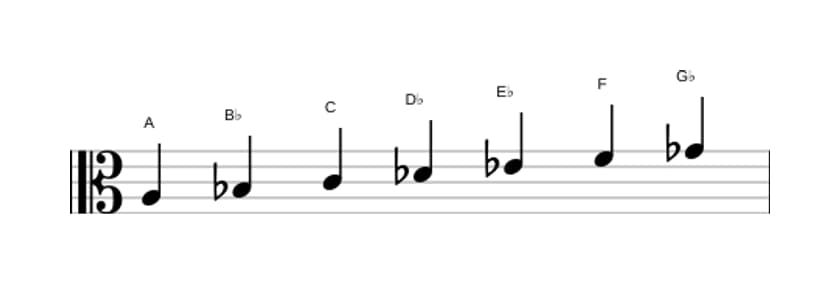 Bladmuziek van de A Ultralokrisch toonladder in drie octaven (3)