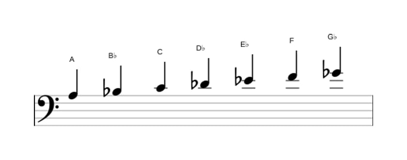 Bladmuziek van de A Ultralokrisch toonladder in drie octaven (3)