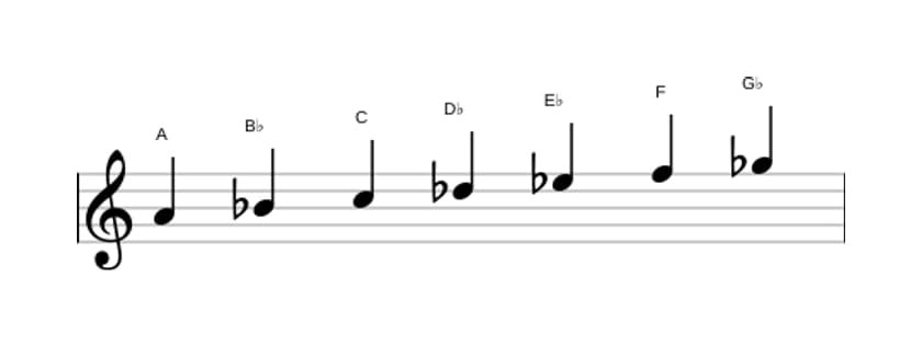 Bladmuziek van de A Ultralokrisch toonladder in drie octaven (4)