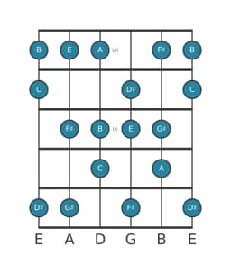 Gitaar toonladder voor A Verminderd lydisch in positie 6