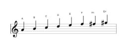 Bladmuziek van de A Verminderd mineur zes toonladder in drie octaven (4)