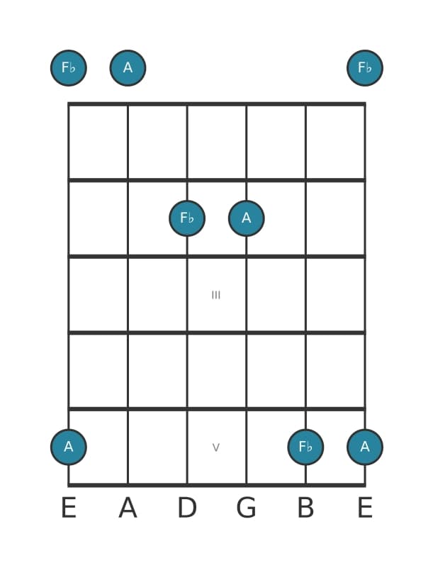 Gitaar intervaldiagram voor Verminderde sext in positie 0