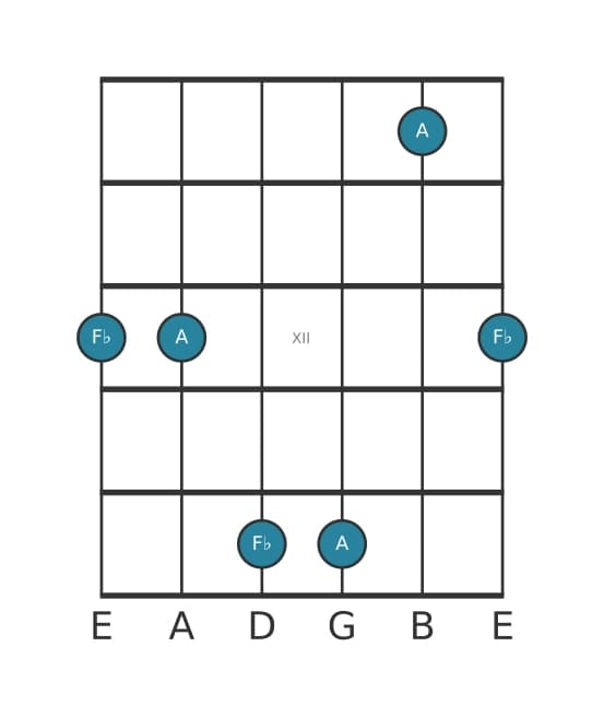 Gitaar intervaldiagram voor Verminderde sext in positie 9