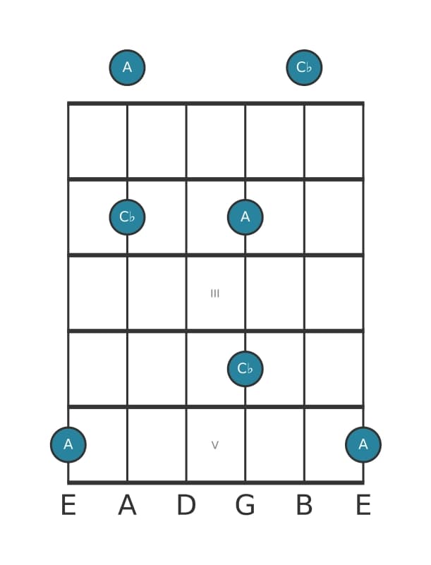 Gitaar intervaldiagram voor Verminderde terts in positie 0