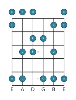 Gitaar toonladder voor A Vietnamees 1 in positie 0