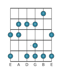 Gitaar toonladder voor A Vietnamees 1 in positie 5