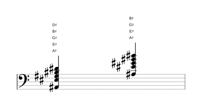 Bladmuziek van het Ais Dominant elf akkoord in drie octaven (2)