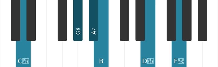 Piano-voicing van het Ais Dominant dertien mol negen kruis elf akkoord - 2