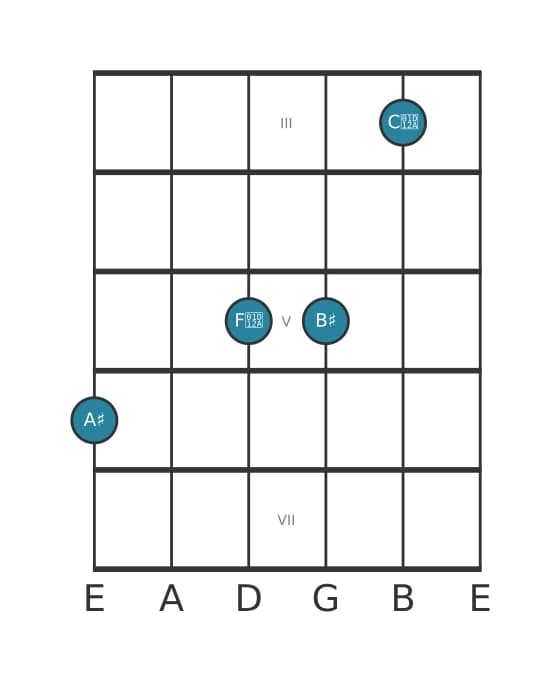 Gitaar-voicing #1 voor het Ais Zesakkoord met toegevoegde none akkoord