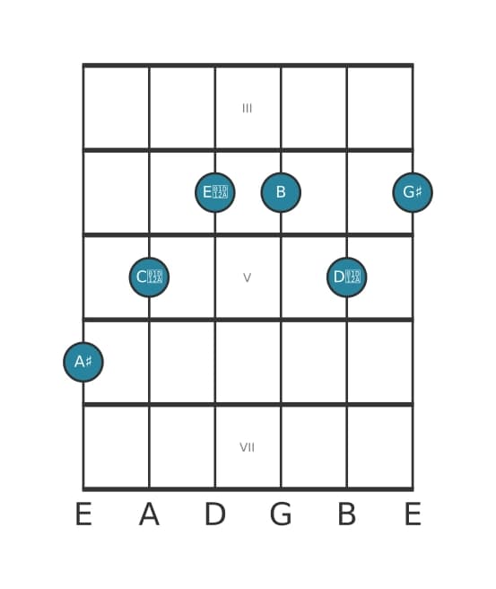 Gitaar-voicing #1 voor het Ais Dominant zeven kruis vijf mol negen kruis elf akkoord