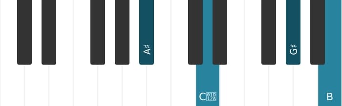 Piano-voicing van het Ais Dominant zeven mol negen akkoord - 0