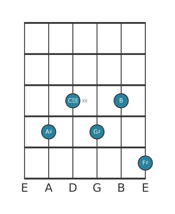 Gitaar-voicing #0 voor het Ais Dominant zeven mol negen mol dertien akkoord