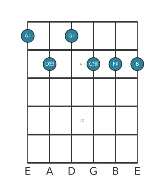 Gitaar-voicing #0 voor het Ais Dominant zeven mol negen mol dertien kruis elf akkoord