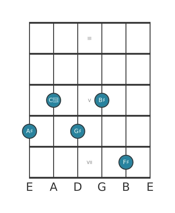 Gitaar-voicing #2 voor het Ais Dominant negen mol dertien akkoord