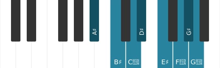 Piano toonladder voor Ais Bebop