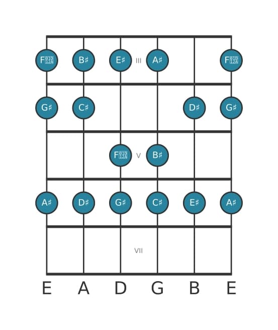 Gitaar toonladder voor Ais Dorisch in positie 2