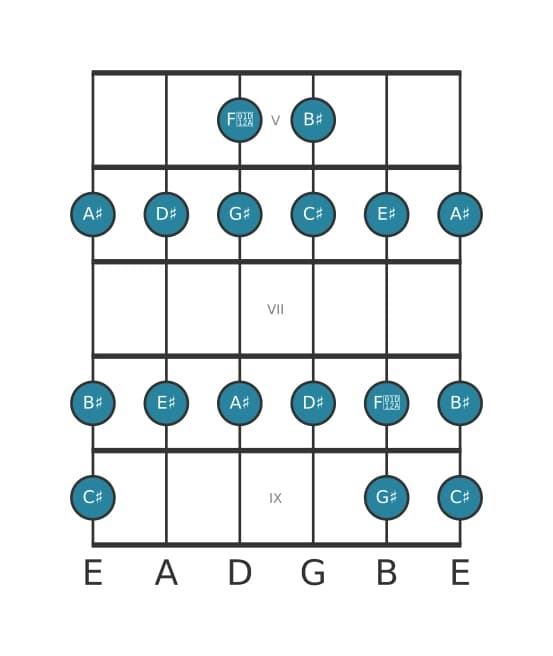 Gitaar toonladder voor Ais Dorisch in positie 4