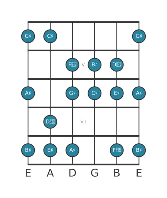 Gitaar toonladder voor Ais Dorisch kruis vier in positie 3