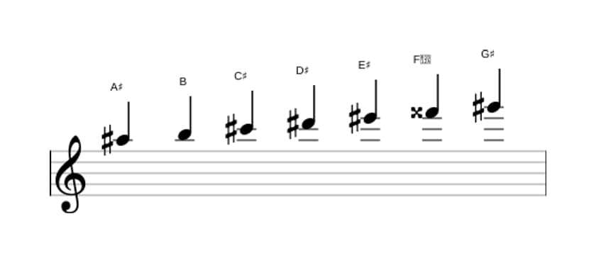 Bladmuziek van de Ais Dorisch ♭2 toonladder in drie octaven (5)