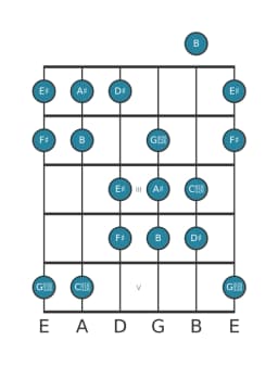 Gitaar toonladder voor Ais Dubbel harmonisch majeur in positie 0