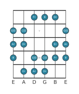 Gitaar toonladder voor Ais Dubbel harmonisch majeur in positie 3