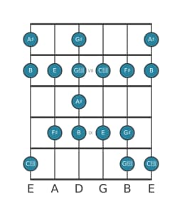 Gitaar toonladder voor Ais Enigmatisch in positie 5