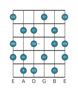 Gitaar toonladder voor Ais Flamenco in positie 9