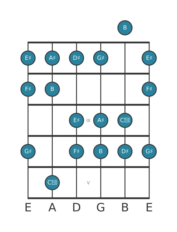 Gitaar toonladder voor Ais Frygisch dominant in positie 0
