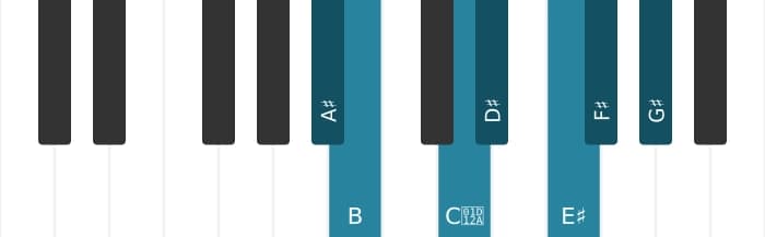 Piano toonladder voor Ais Frygisch dominant