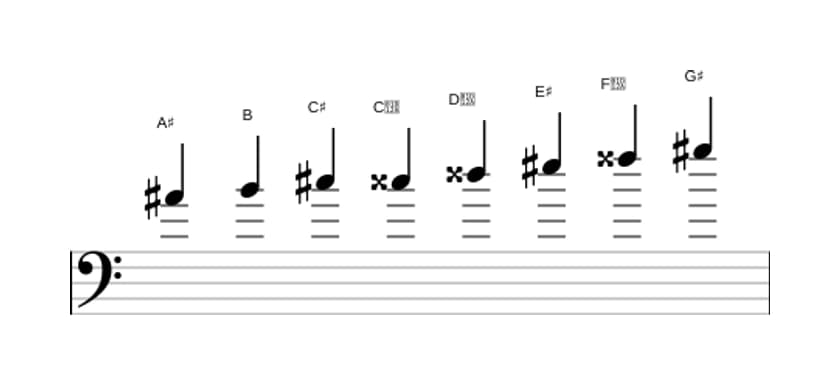 Bladmuziek van de Ais Half heel verminderd toonladder in drie octaven (4)