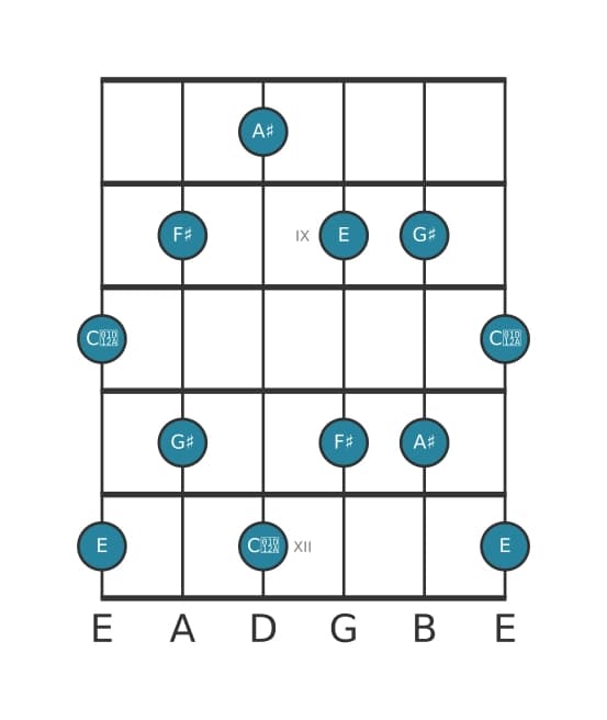 Gitaar toonladder voor Ais Hele toon pentatonisch in positie 7