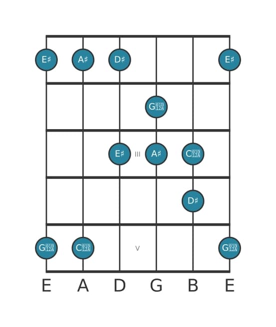 Gitaar toonladder voor Ais Ionisch pentatonisch in positie 0