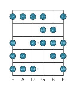 Gitaar toonladder voor Ais Kafi raga in positie 0