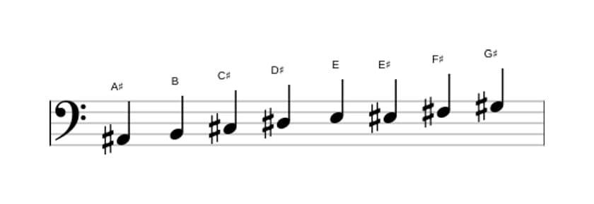 Bladmuziek van de Ais Lokrisch bebop toonladder in drie octaven (2)