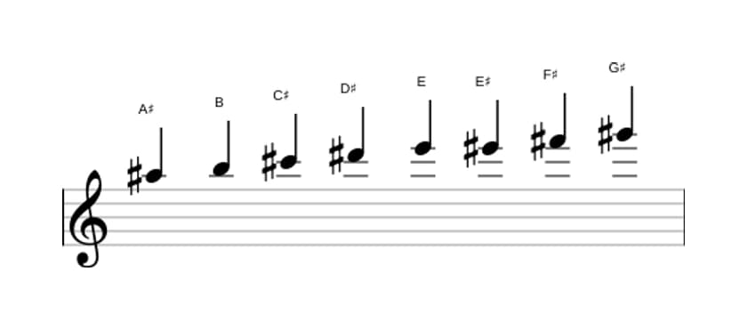 Bladmuziek van de Ais Lokrisch bebop toonladder in drie octaven (5)