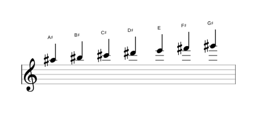 Bladmuziek van de Ais Lokrisch ♯2 toonladder in drie octaven (5)